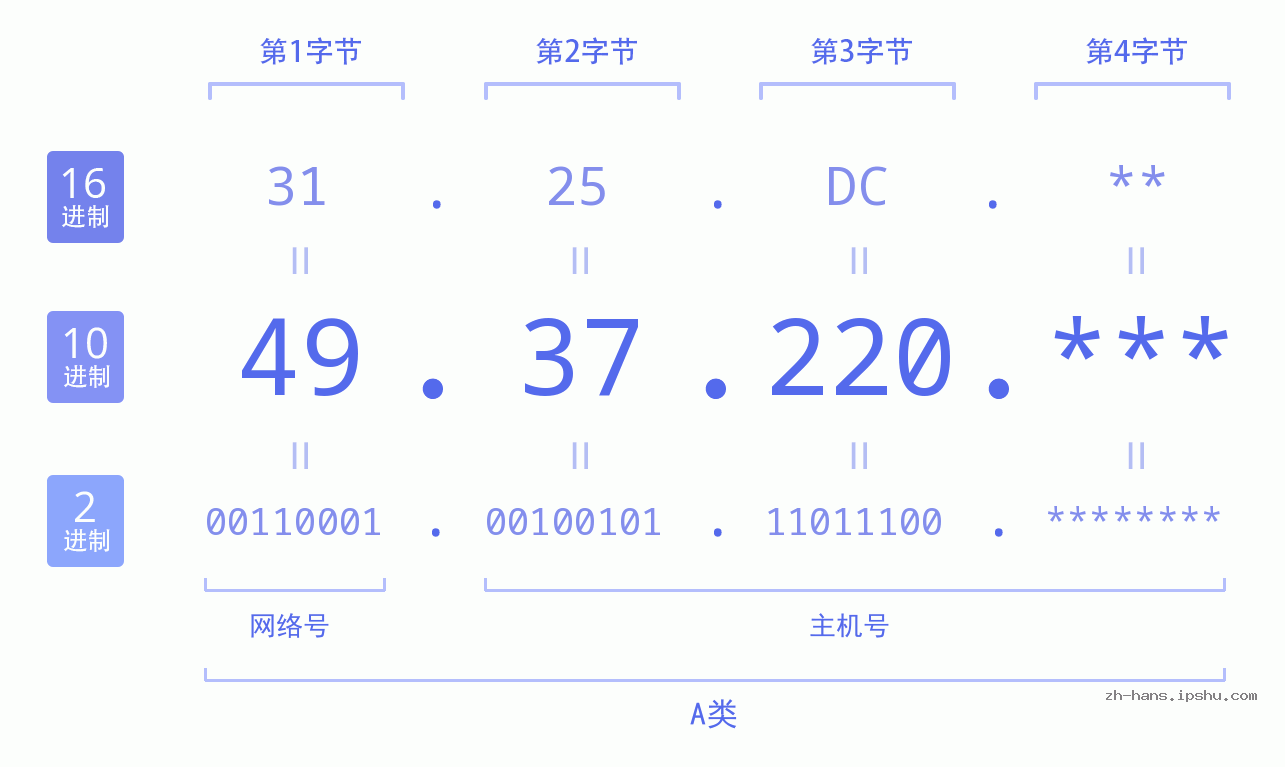 IP地址:49.37.220 数据结构图 二进制 十进制 十六进制 IPv4: 49.37.220 网络类型 网络号 主机号