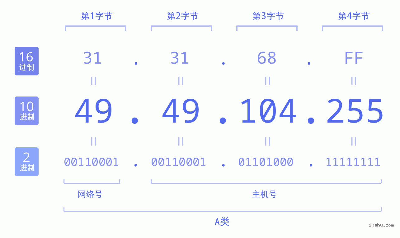 IPv4: 49.49.104.255 网络类型 网络号 主机号