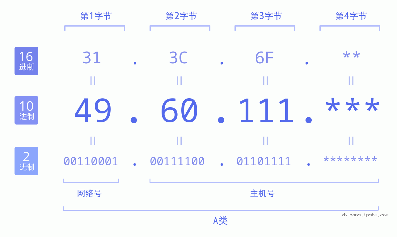 IP地址:49.60.111 数据结构图 二进制 十进制 十六进制 IPv4: 49.60.111 网络类型 网络号 主机号