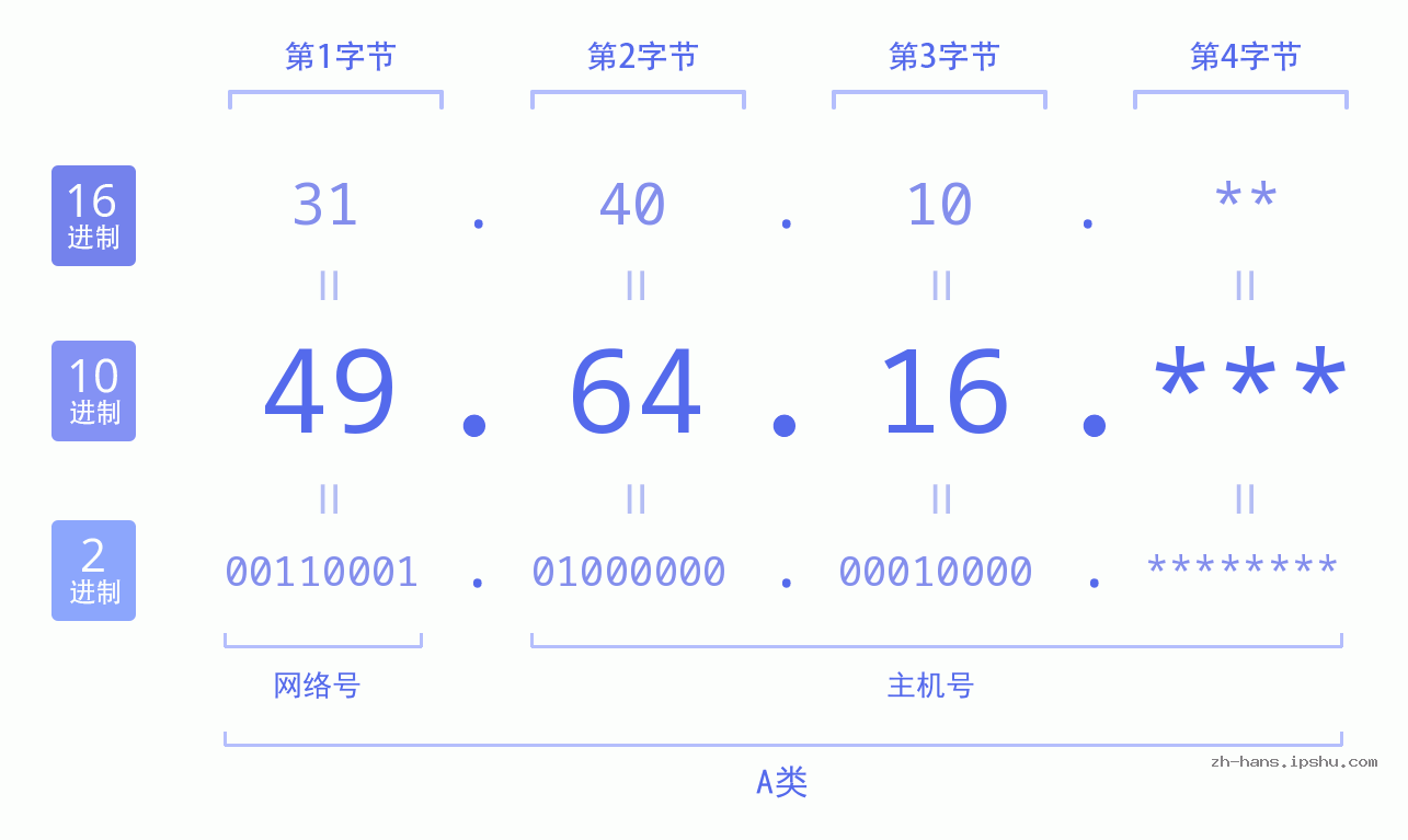 IP地址:49.64.16 数据结构图 二进制 十进制 十六进制 IPv4: 49.64.16 网络类型 网络号 主机号