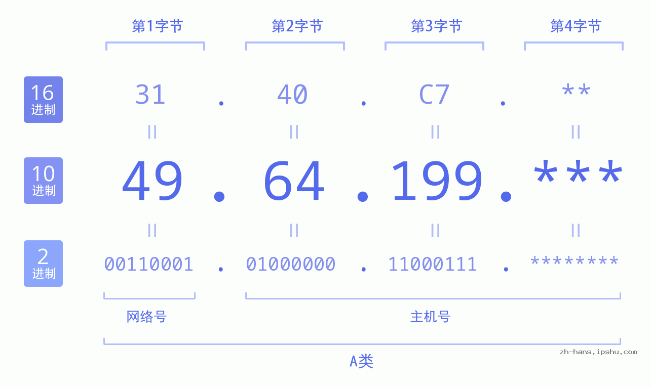 IP地址:49.64.199 数据结构图 二进制 十进制 十六进制 IPv4: 49.64.199 网络类型 网络号 主机号