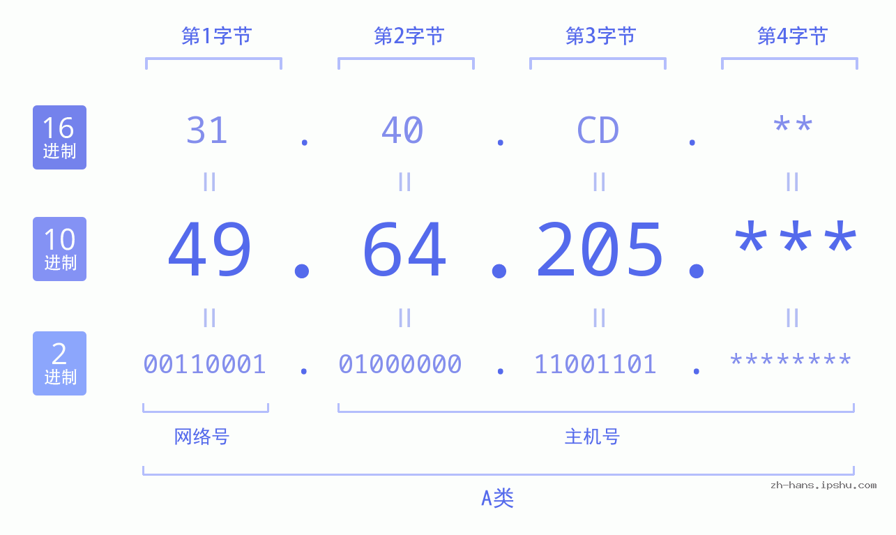 IP地址:49.64.205 数据结构图 二进制 十进制 十六进制 IPv4: 49.64.205 网络类型 网络号 主机号