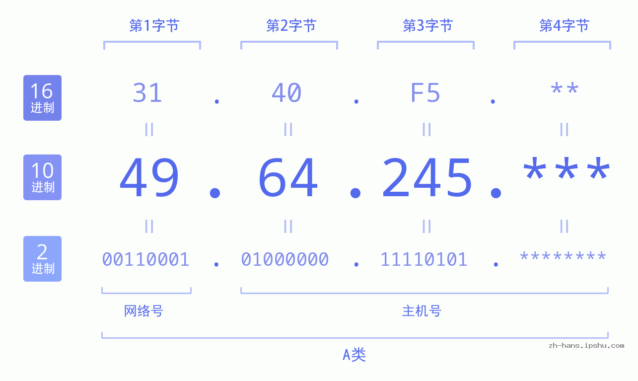IP地址:49.64.245 数据结构图 二进制 十进制 十六进制 IPv4: 49.64.245 网络类型 网络号 主机号