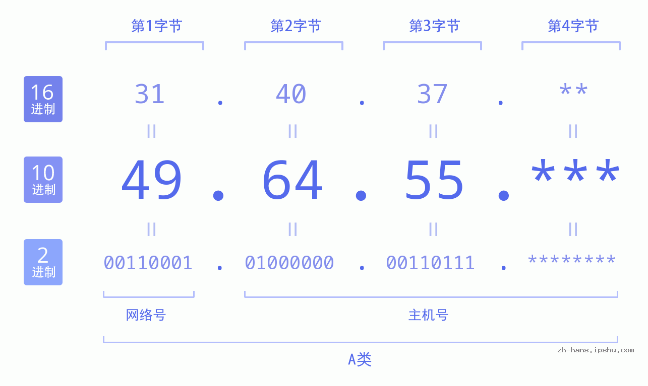 IP地址:49.64.55 数据结构图 二进制 十进制 十六进制 IPv4: 49.64.55 网络类型 网络号 主机号
