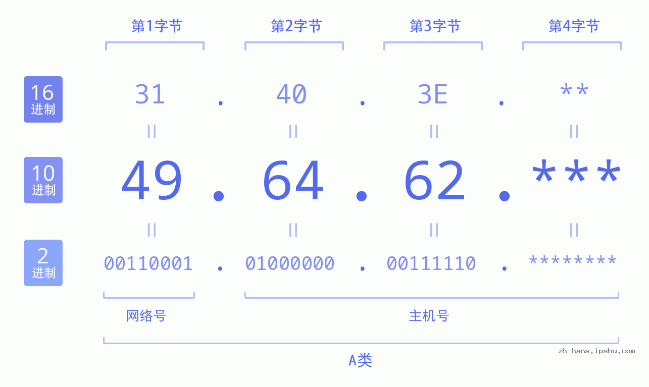IP地址:49.64.62 数据结构图 二进制 十进制 十六进制 IPv4: 49.64.62 网络类型 网络号 主机号