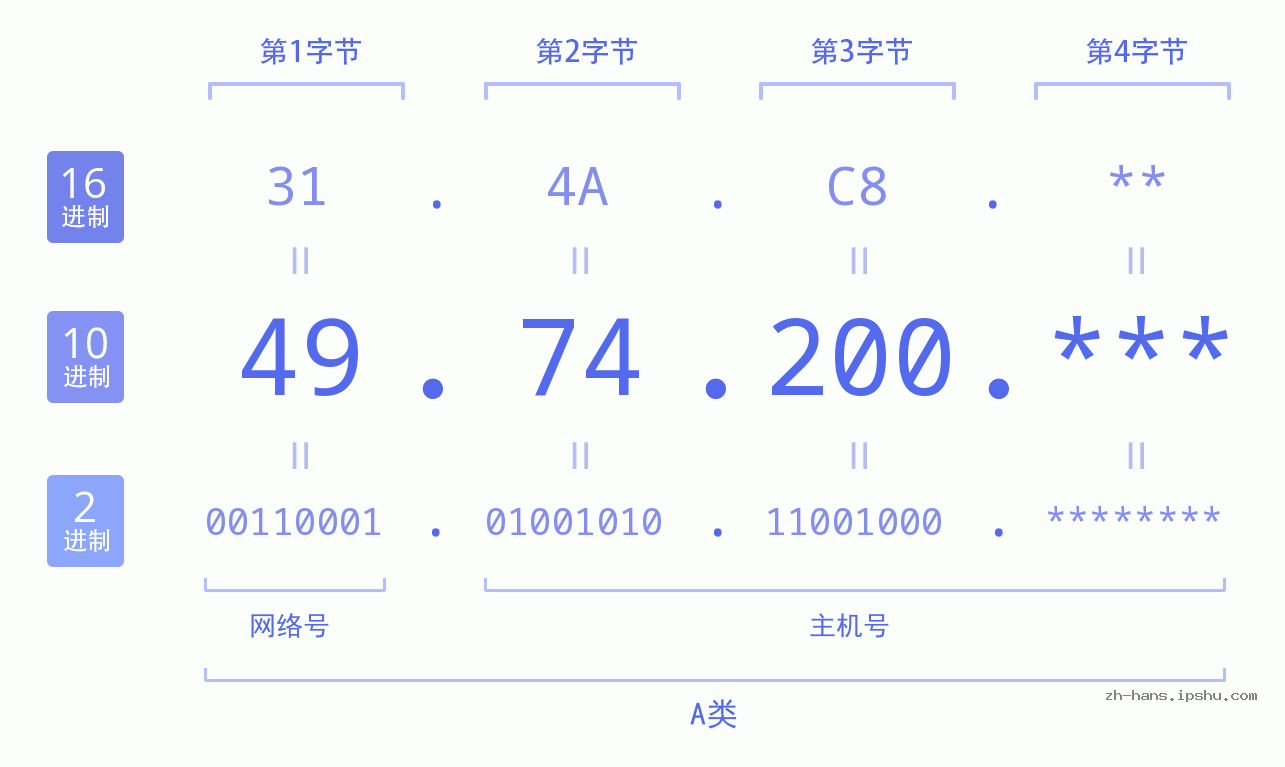 IP地址:49.74.200 数据结构图 二进制 十进制 十六进制 IPv4: 49.74.200 网络类型 网络号 主机号