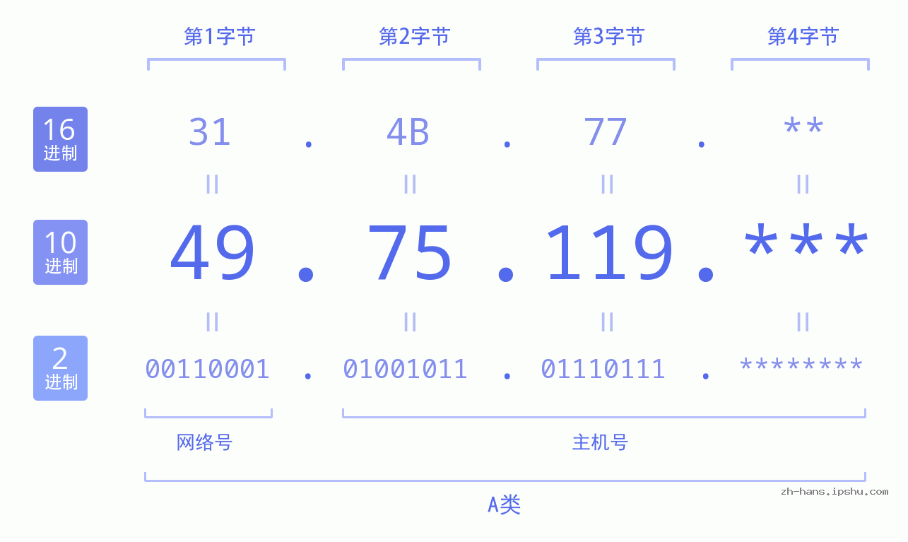 IP地址:49.75.119 数据结构图 二进制 十进制 十六进制 IPv4: 49.75.119 网络类型 网络号 主机号