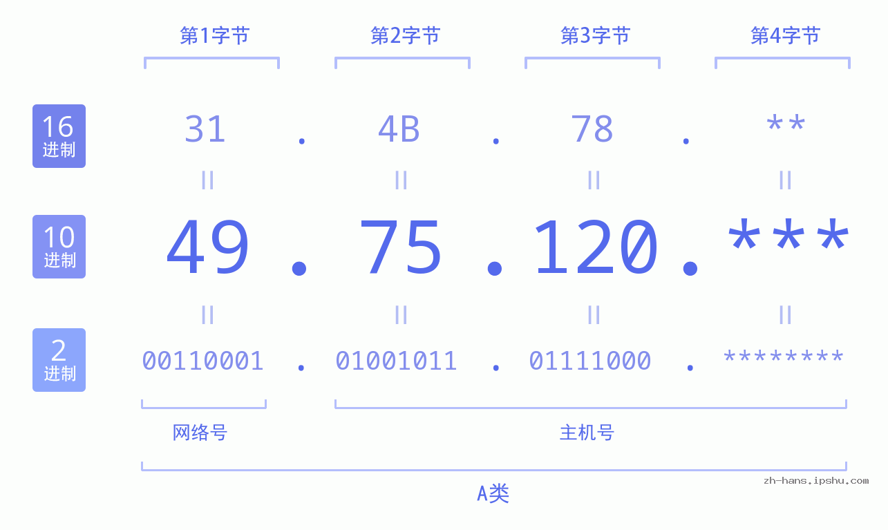 IP地址:49.75.120 数据结构图 二进制 十进制 十六进制 IPv4: 49.75.120 网络类型 网络号 主机号