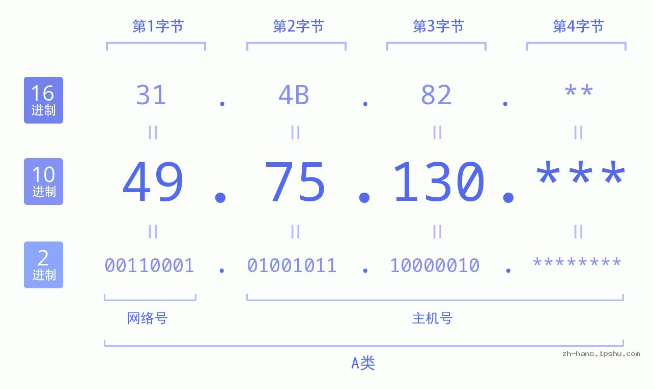 IP地址:49.75.130 数据结构图 二进制 十进制 十六进制 IPv4: 49.75.130 网络类型 网络号 主机号