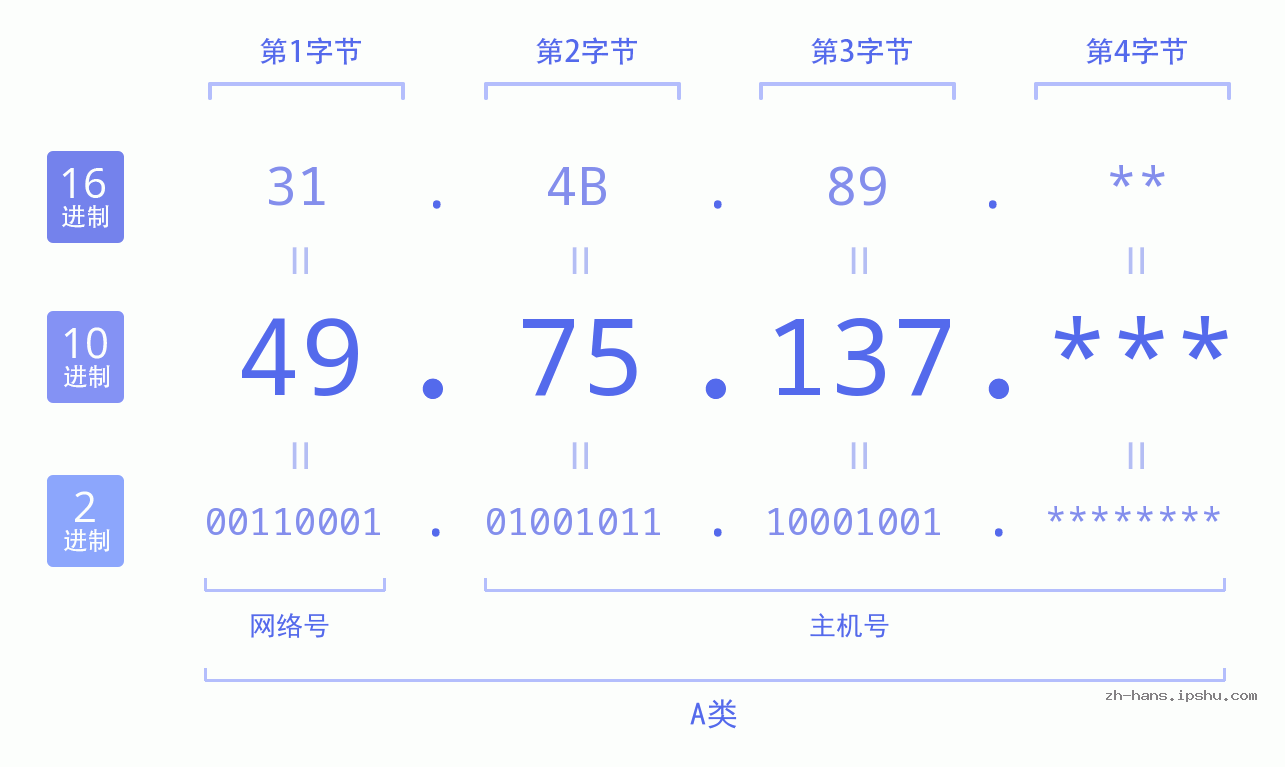 IP地址:49.75.137 数据结构图 二进制 十进制 十六进制 IPv4: 49.75.137 网络类型 网络号 主机号