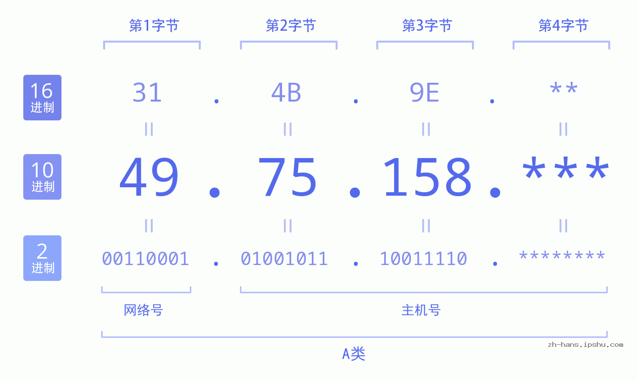 IP地址:49.75.158 数据结构图 二进制 十进制 十六进制 IPv4: 49.75.158 网络类型 网络号 主机号