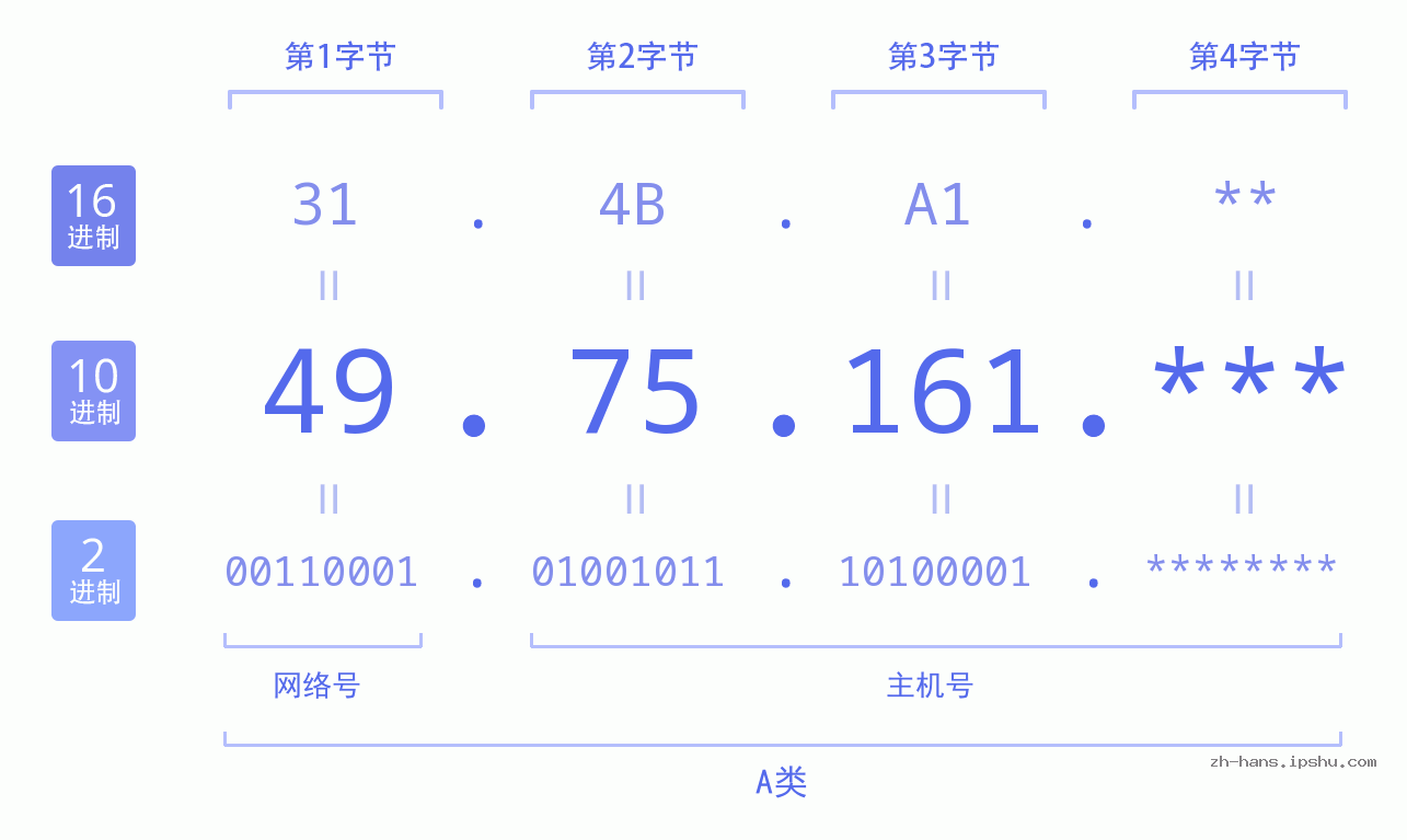 IP地址:49.75.161 数据结构图 二进制 十进制 十六进制 IPv4: 49.75.161 网络类型 网络号 主机号