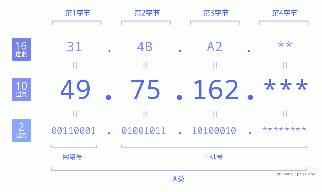 IP地址:49.75.162 数据结构图 二进制 十进制 十六进制 IPv4: 49.75.162 网络类型 网络号 主机号