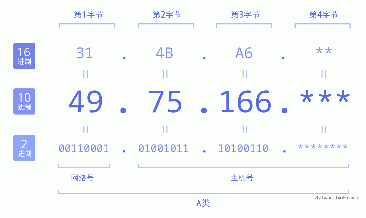 IP地址:49.75.166 数据结构图 二进制 十进制 十六进制 IPv4: 49.75.166 网络类型 网络号 主机号