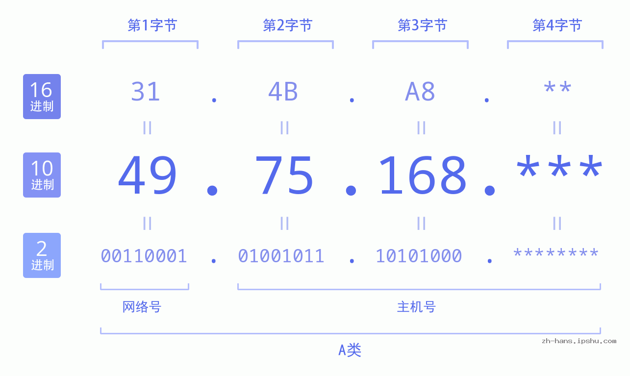 IP地址:49.75.168 数据结构图 二进制 十进制 十六进制 IPv4: 49.75.168 网络类型 网络号 主机号