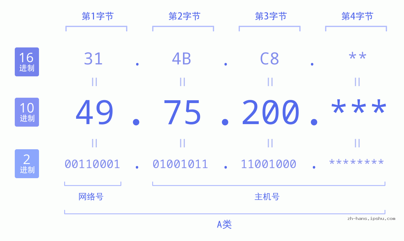 IP地址:49.75.200 数据结构图 二进制 十进制 十六进制 IPv4: 49.75.200 网络类型 网络号 主机号