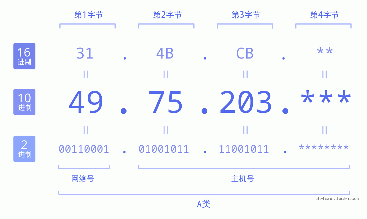 IP地址:49.75.203 数据结构图 二进制 十进制 十六进制 IPv4: 49.75.203 网络类型 网络号 主机号
