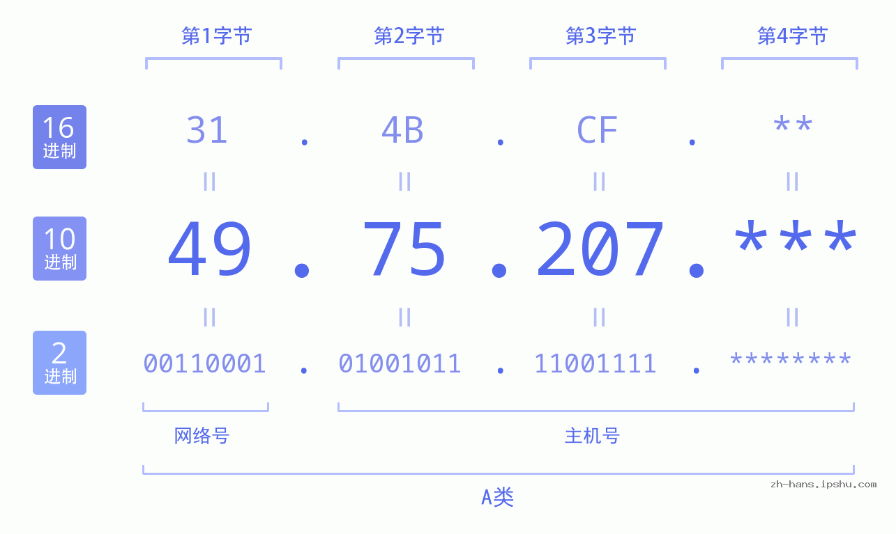 IP地址:49.75.207 数据结构图 二进制 十进制 十六进制 IPv4: 49.75.207 网络类型 网络号 主机号