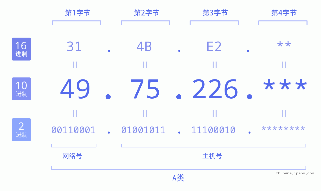 IP地址:49.75.226 数据结构图 二进制 十进制 十六进制 IPv4: 49.75.226 网络类型 网络号 主机号