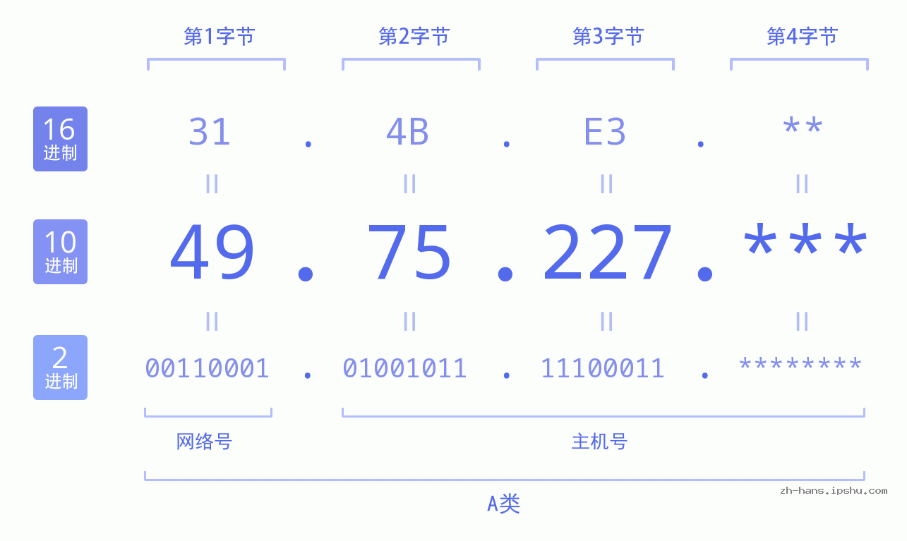 IP地址:49.75.227 数据结构图 二进制 十进制 十六进制 IPv4: 49.75.227 网络类型 网络号 主机号