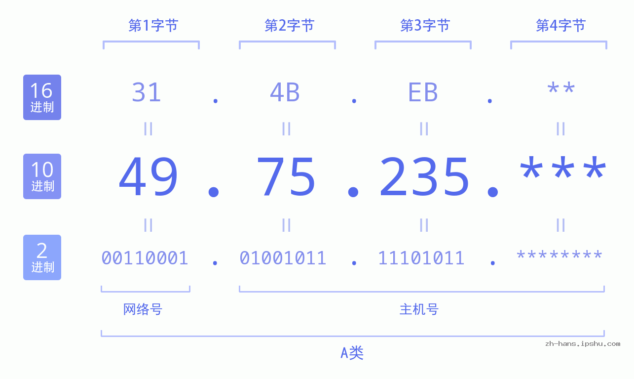 IP地址:49.75.235 数据结构图 二进制 十进制 十六进制 IPv4: 49.75.235 网络类型 网络号 主机号