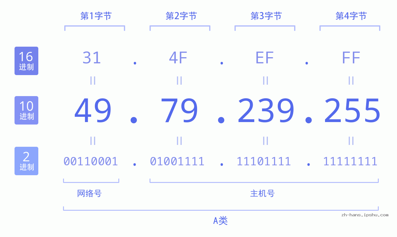 IP地址:49.79.239.255 数据结构图 二进制 十进制 十六进制 IPv4: 49.79.239.255 网络类型 网络号 主机号