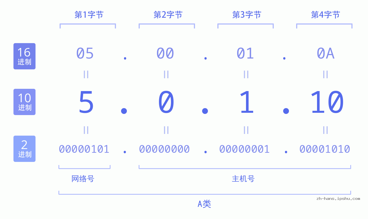 IP地址:5.0.1.10 数据结构图 二进制 十进制 十六进制 IPv4: 5.0.1.10 网络类型 网络号 主机号