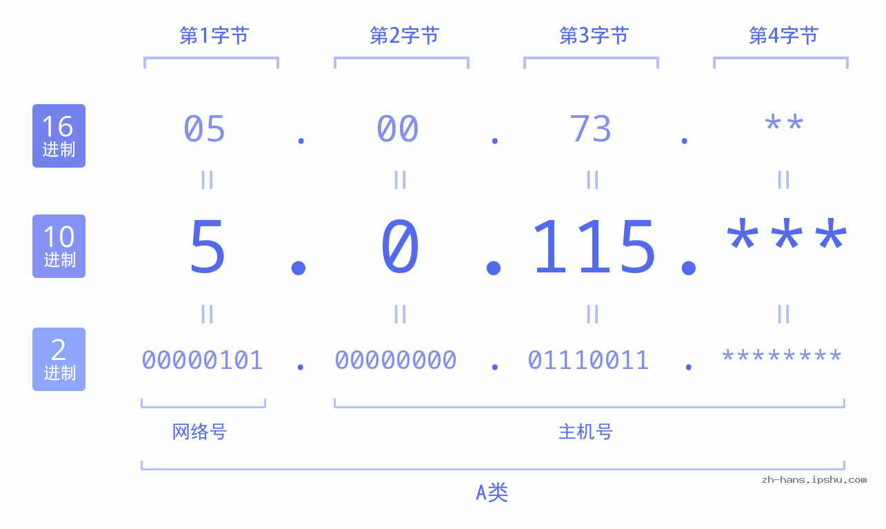 IP地址:5.0.115 数据结构图 二进制 十进制 十六进制 IPv4: 5.0.115 网络类型 网络号 主机号