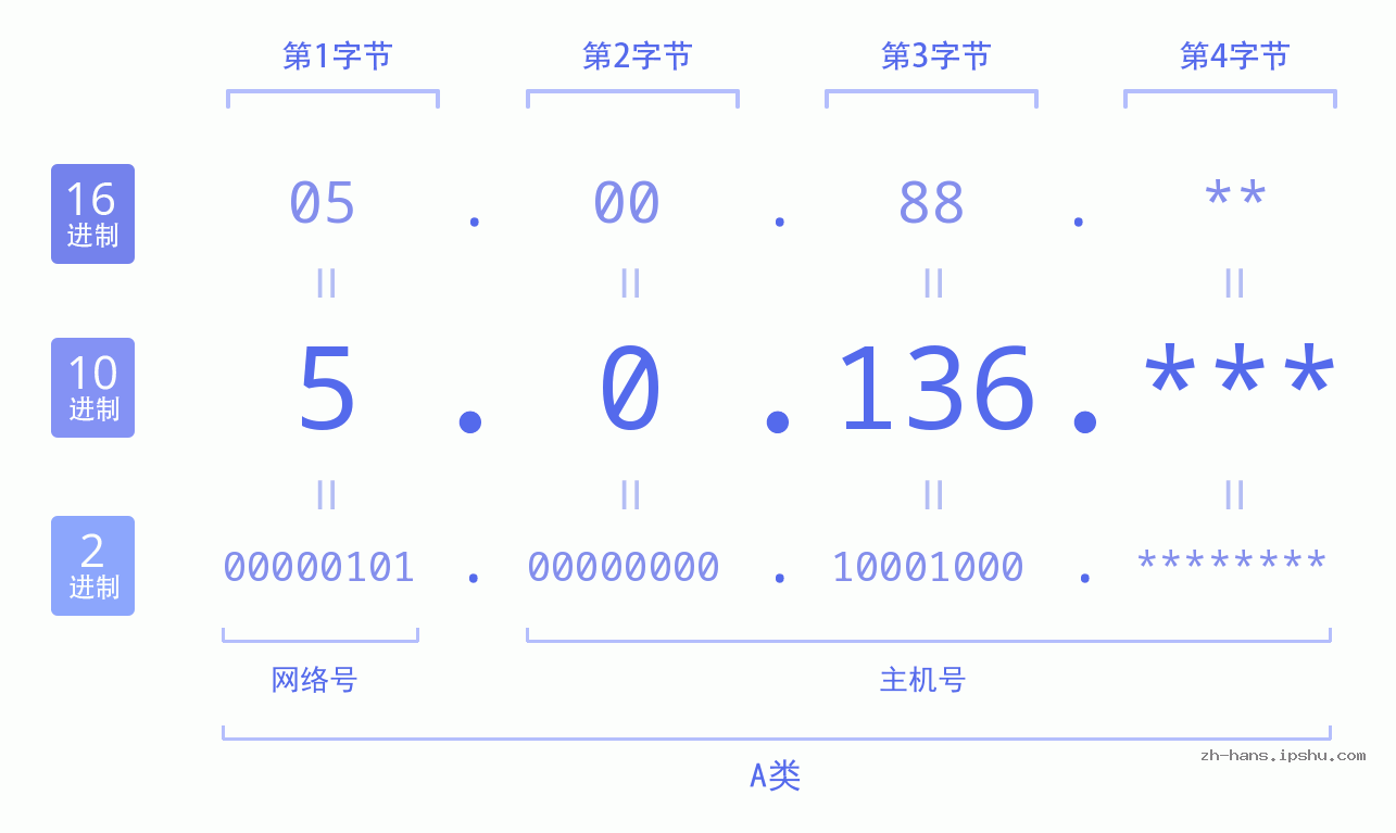 IP地址:5.0.136 数据结构图 二进制 十进制 十六进制 IPv4: 5.0.136 网络类型 网络号 主机号