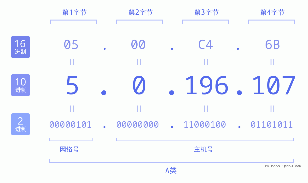 IP地址:5.0.196.107 数据结构图 二进制 十进制 十六进制 IPv4: 5.0.196.107 网络类型 网络号 主机号