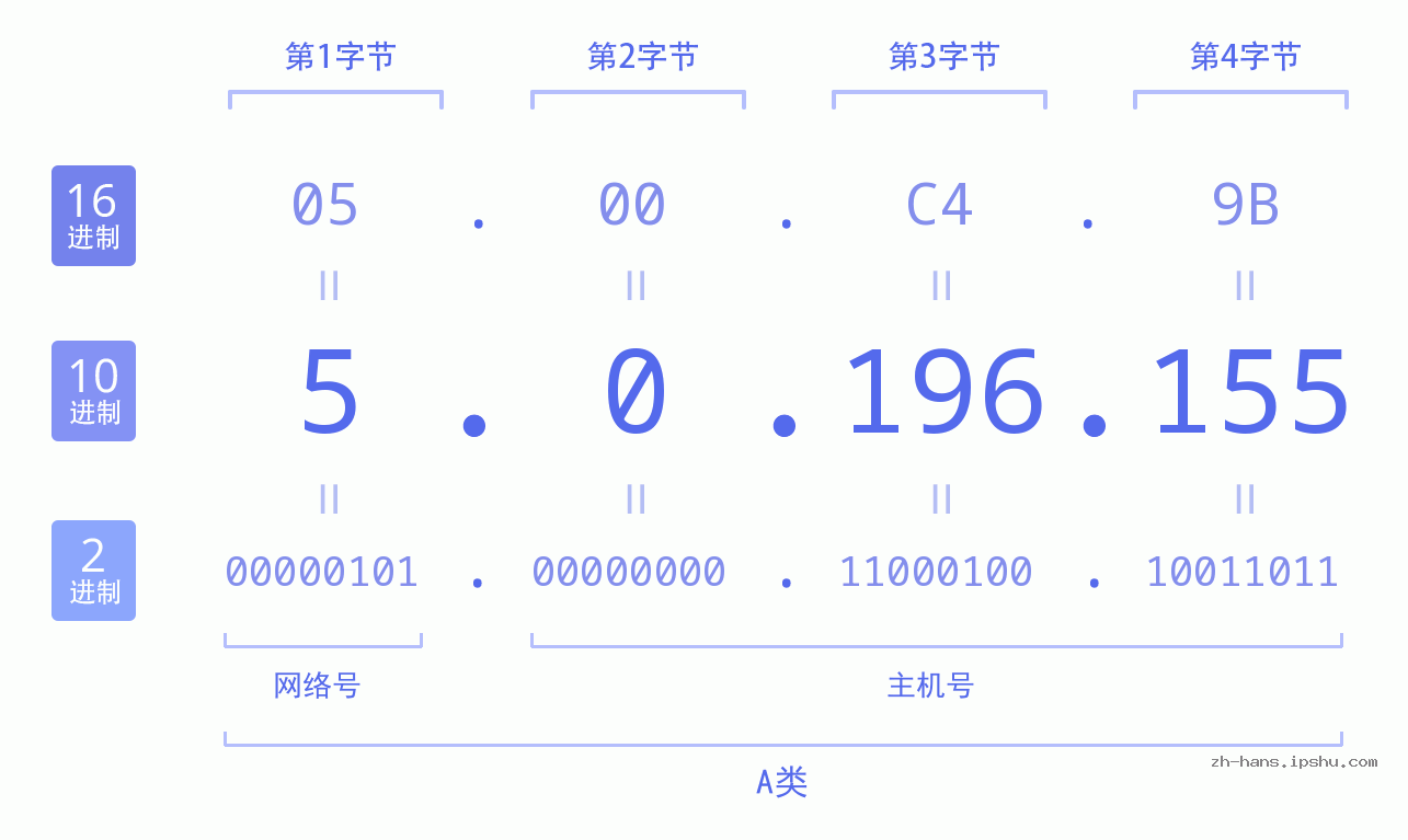 IP地址:5.0.196.155 数据结构图 二进制 十进制 十六进制 IPv4: 5.0.196.155 网络类型 网络号 主机号
