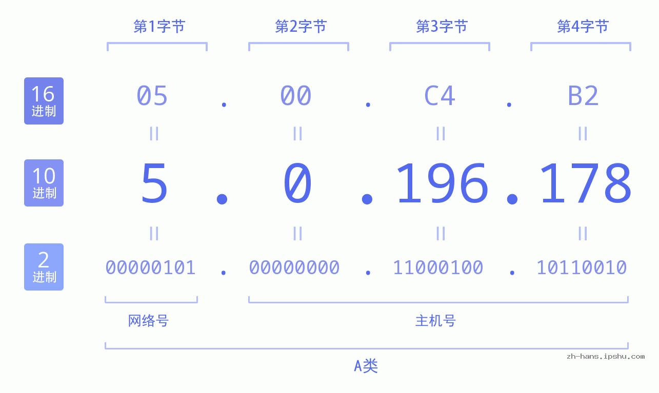 IP地址:5.0.196.178 数据结构图 二进制 十进制 十六进制 IPv4: 5.0.196.178 网络类型 网络号 主机号