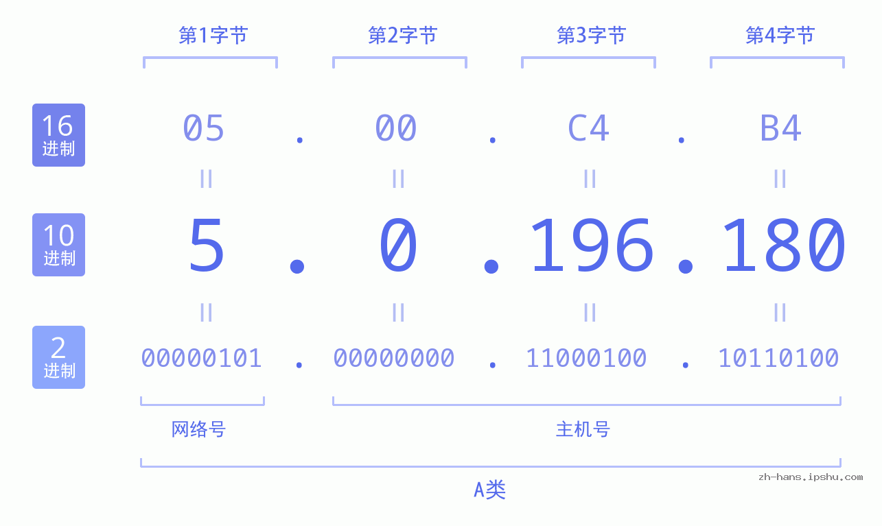 IP地址:5.0.196.180 数据结构图 二进制 十进制 十六进制 IPv4: 5.0.196.180 网络类型 网络号 主机号