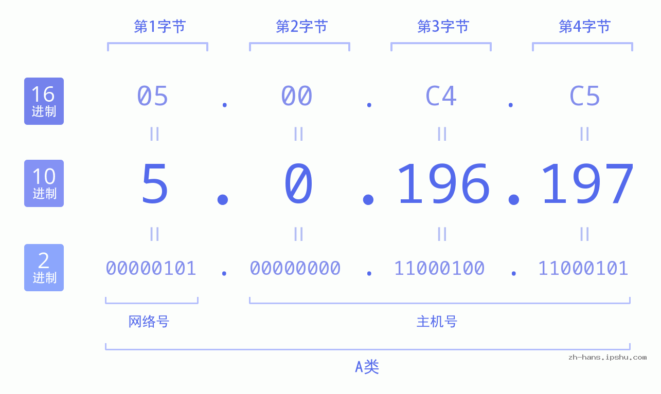IP地址:5.0.196.197 数据结构图 二进制 十进制 十六进制 IPv4: 5.0.196.197 网络类型 网络号 主机号