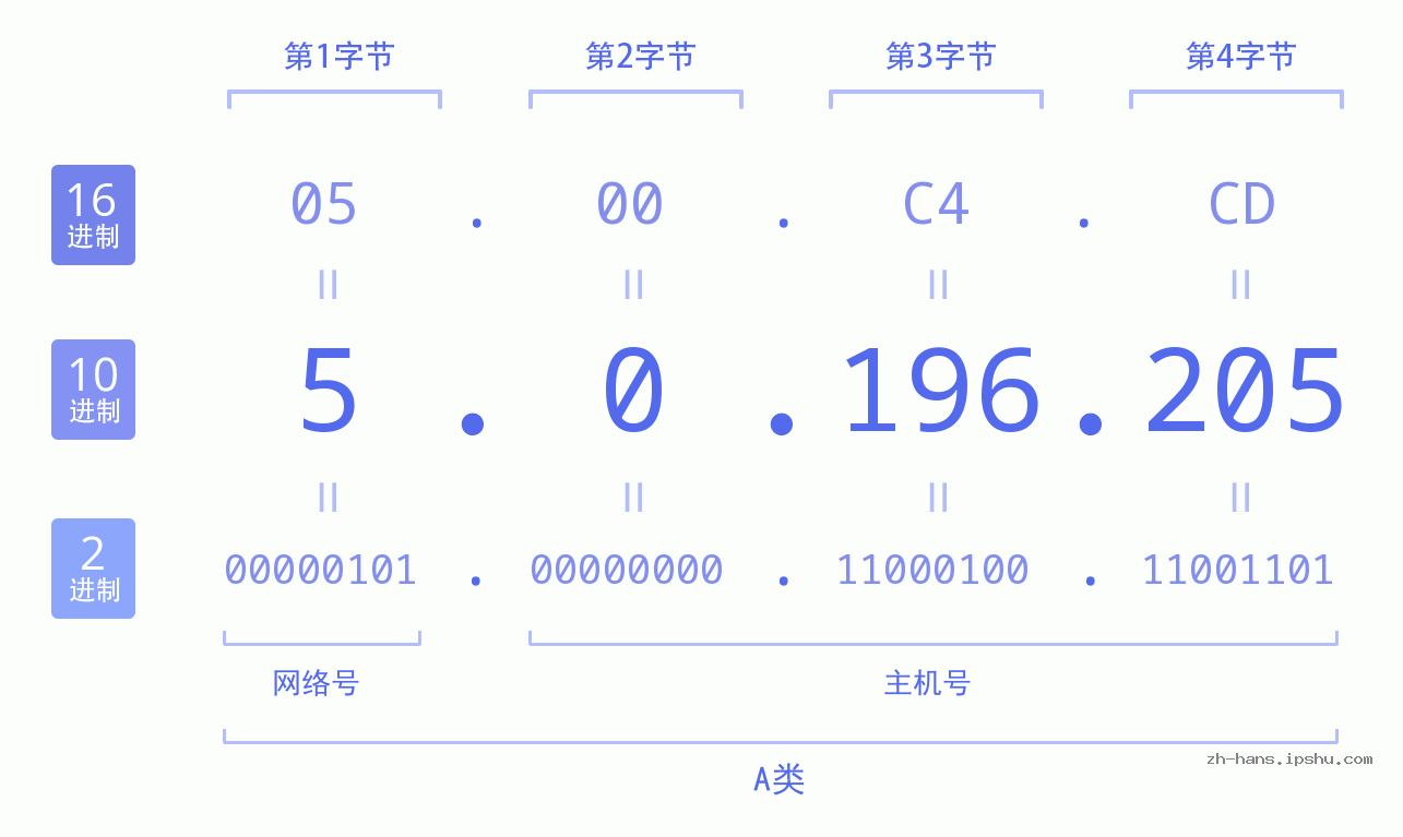 IP地址:5.0.196.205 数据结构图 二进制 十进制 十六进制 IPv4: 5.0.196.205 网络类型 网络号 主机号