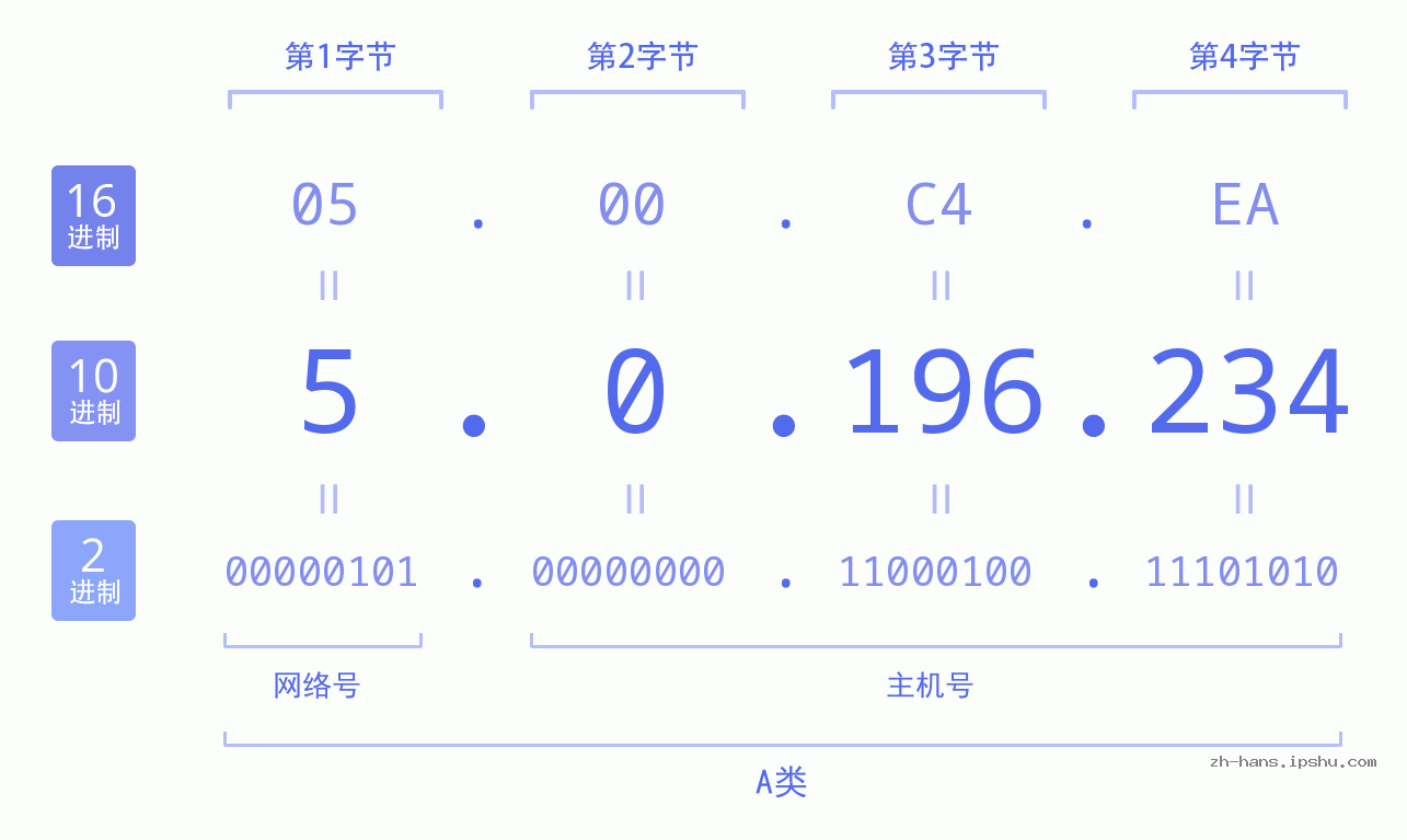 IP地址:5.0.196.234 数据结构图 二进制 十进制 十六进制 IPv4: 5.0.196.234 网络类型 网络号 主机号