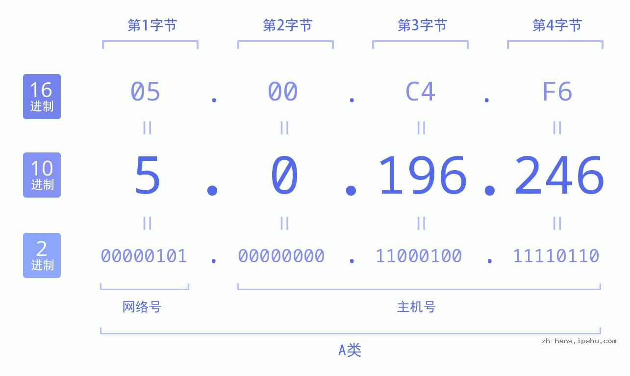 IP地址:5.0.196.246 数据结构图 二进制 十进制 十六进制 IPv4: 5.0.196.246 网络类型 网络号 主机号