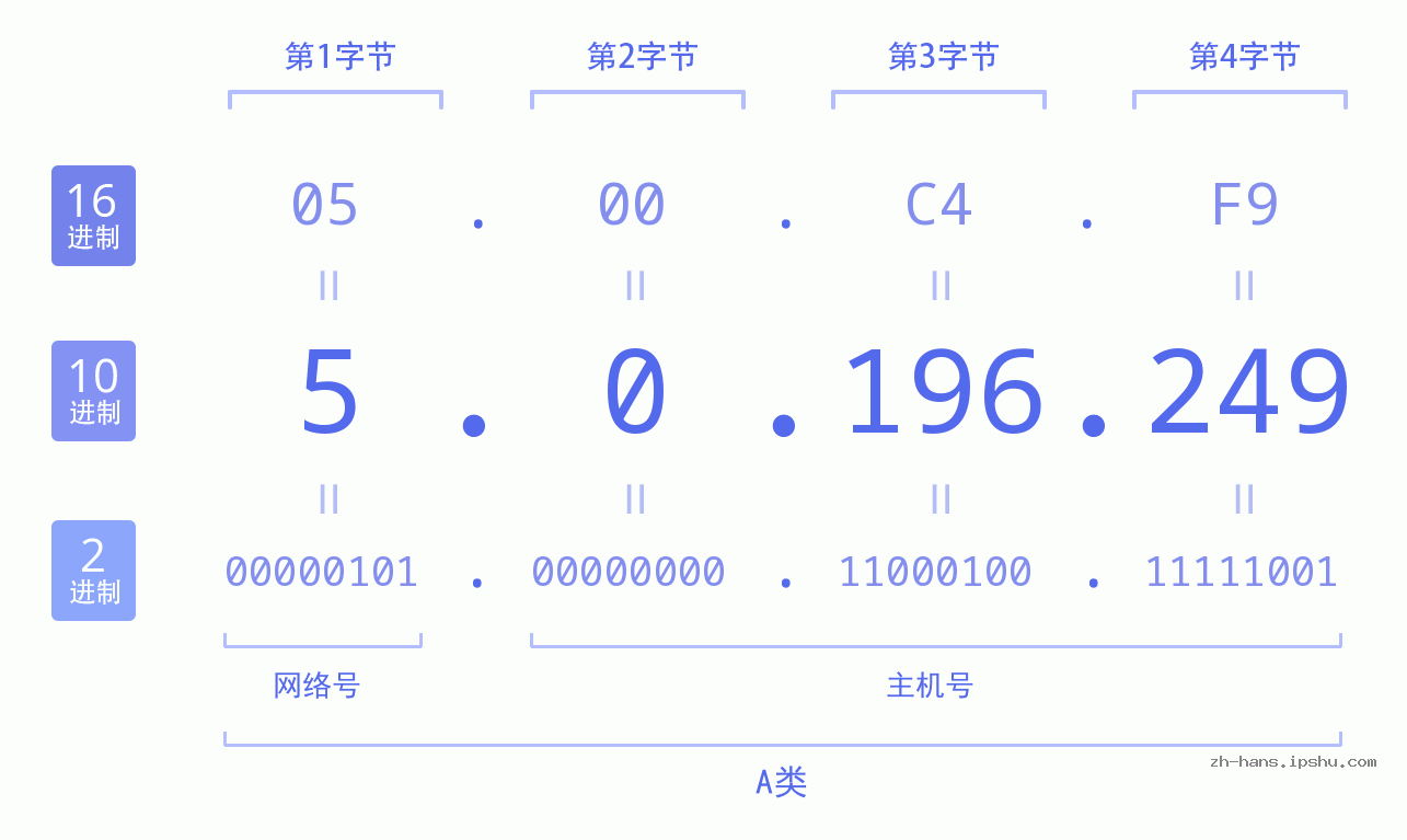 IP地址:5.0.196.249 数据结构图 二进制 十进制 十六进制 IPv4: 5.0.196.249 网络类型 网络号 主机号