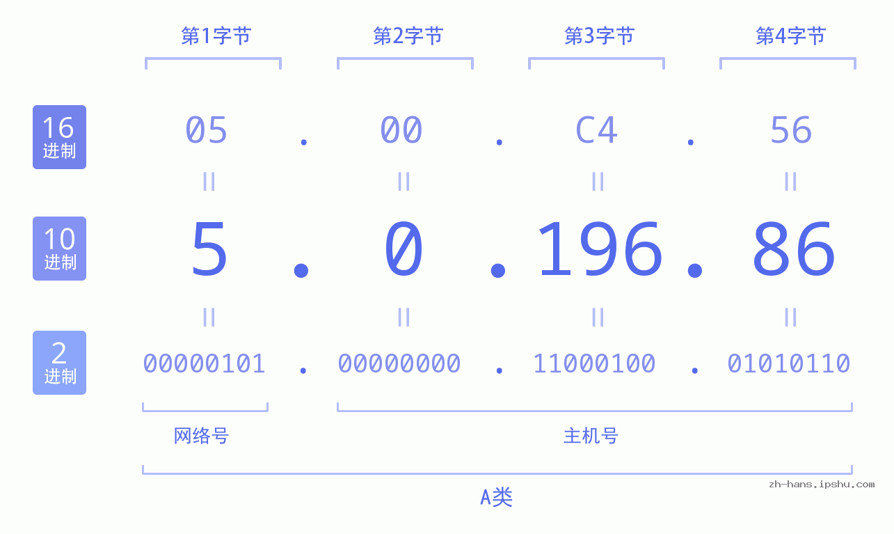 IP地址:5.0.196.86 数据结构图 二进制 十进制 十六进制 IPv4: 5.0.196.86 网络类型 网络号 主机号