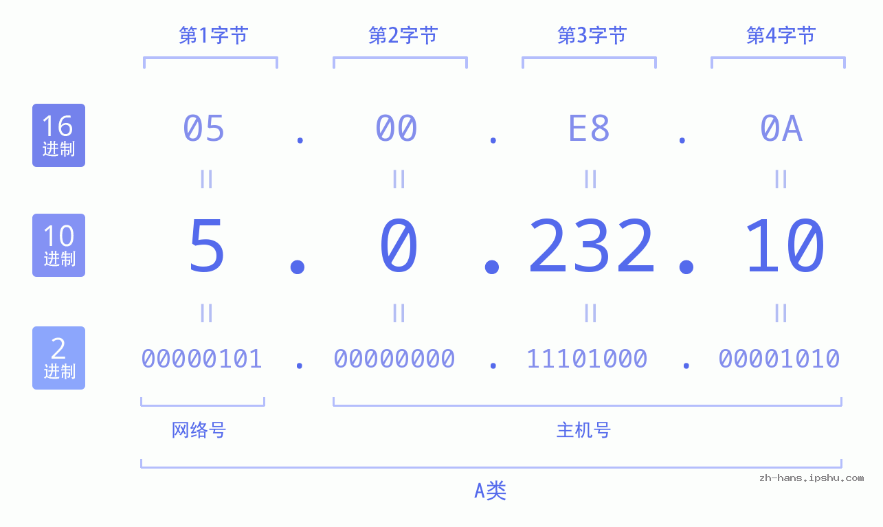 IP地址:5.0.232.10 数据结构图 二进制 十进制 十六进制 IPv4: 5.0.232.10 网络类型 网络号 主机号