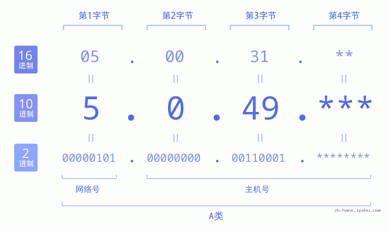 IP地址:5.0.49 数据结构图 二进制 十进制 十六进制 IPv4: 5.0.49 网络类型 网络号 主机号