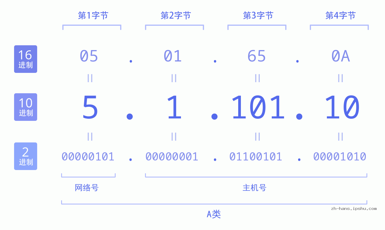 IP地址:5.1.101.10 数据结构图 二进制 十进制 十六进制 IPv4: 5.1.101.10 网络类型 网络号 主机号