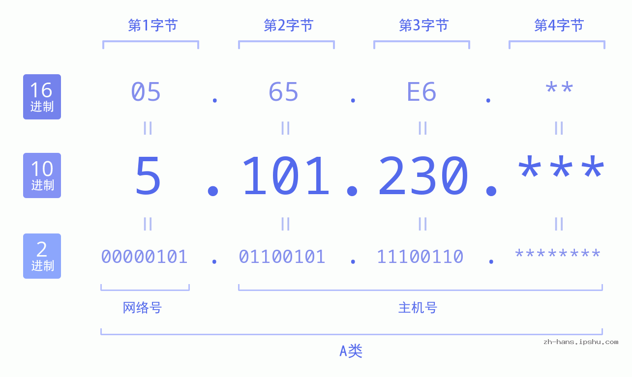 IP地址:5.101.230 数据结构图 二进制 十进制 十六进制 IPv4: 5.101.230 网络类型 网络号 主机号