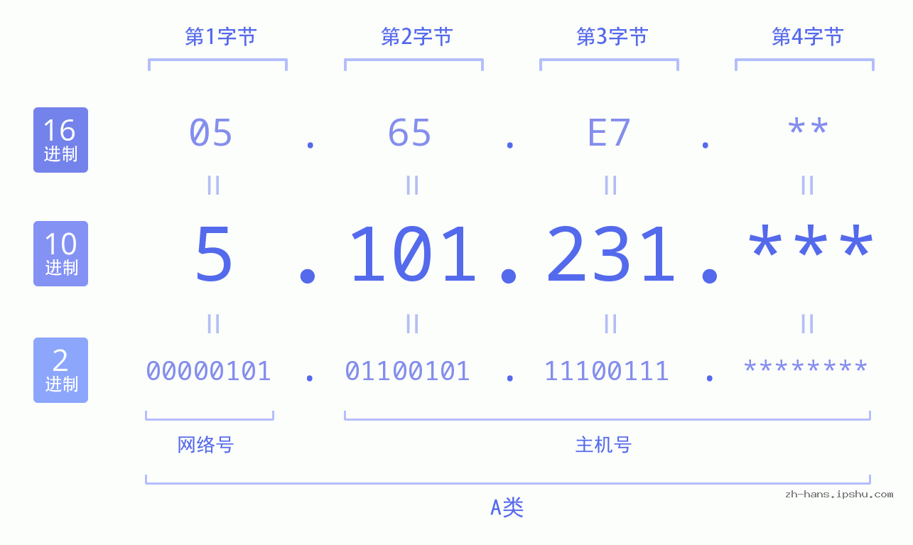 IP地址:5.101.231 数据结构图 二进制 十进制 十六进制 IPv4: 5.101.231 网络类型 网络号 主机号