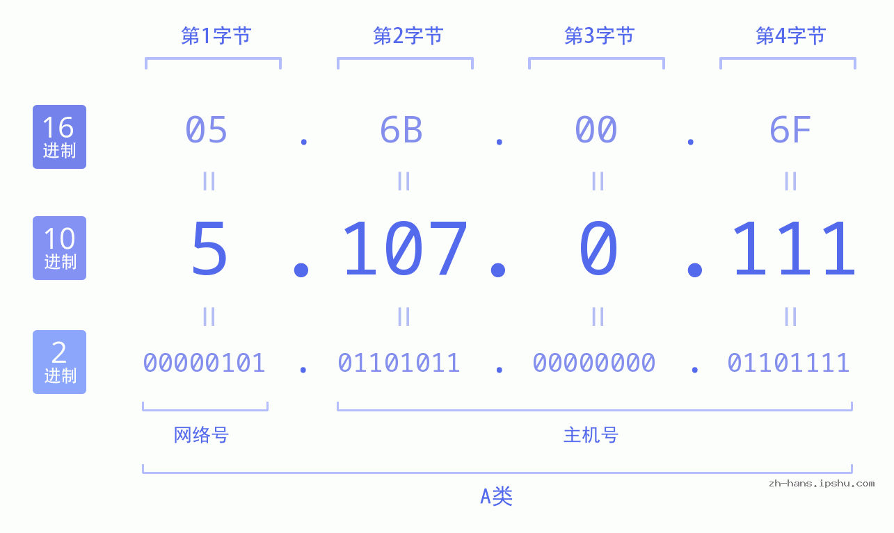 IP地址:5.107.0.111 数据结构图 二进制 十进制 十六进制 IPv4: 5.107.0.111 网络类型 网络号 主机号