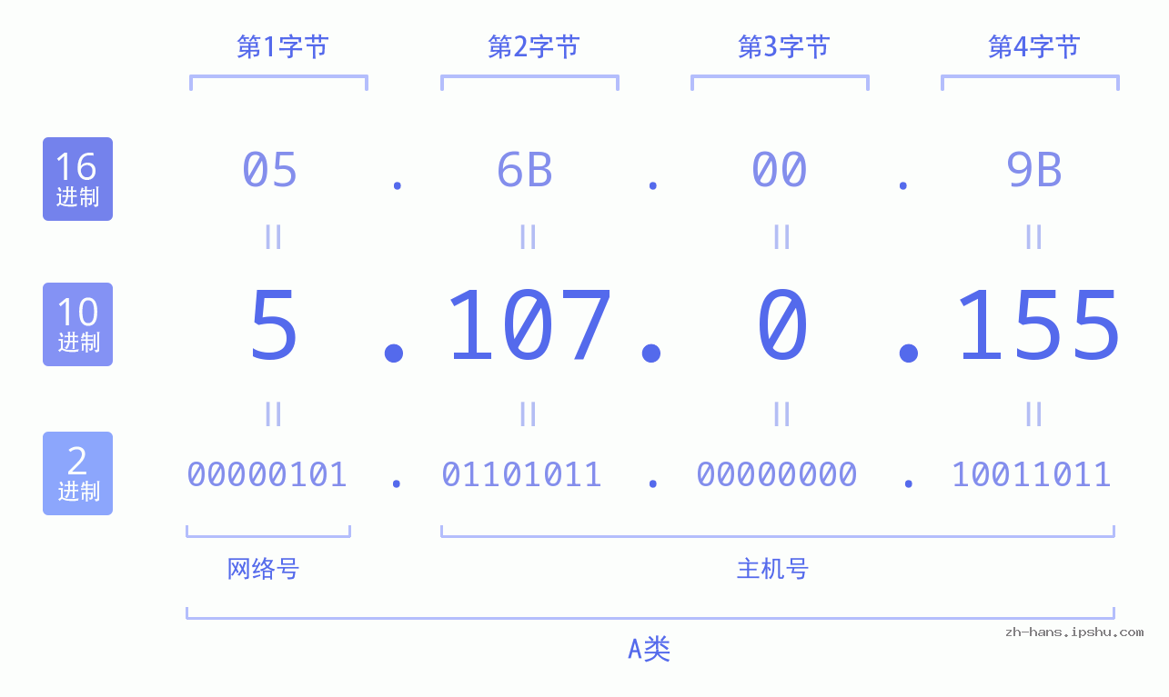 IP地址:5.107.0.155 数据结构图 二进制 十进制 十六进制 IPv4: 5.107.0.155 网络类型 网络号 主机号