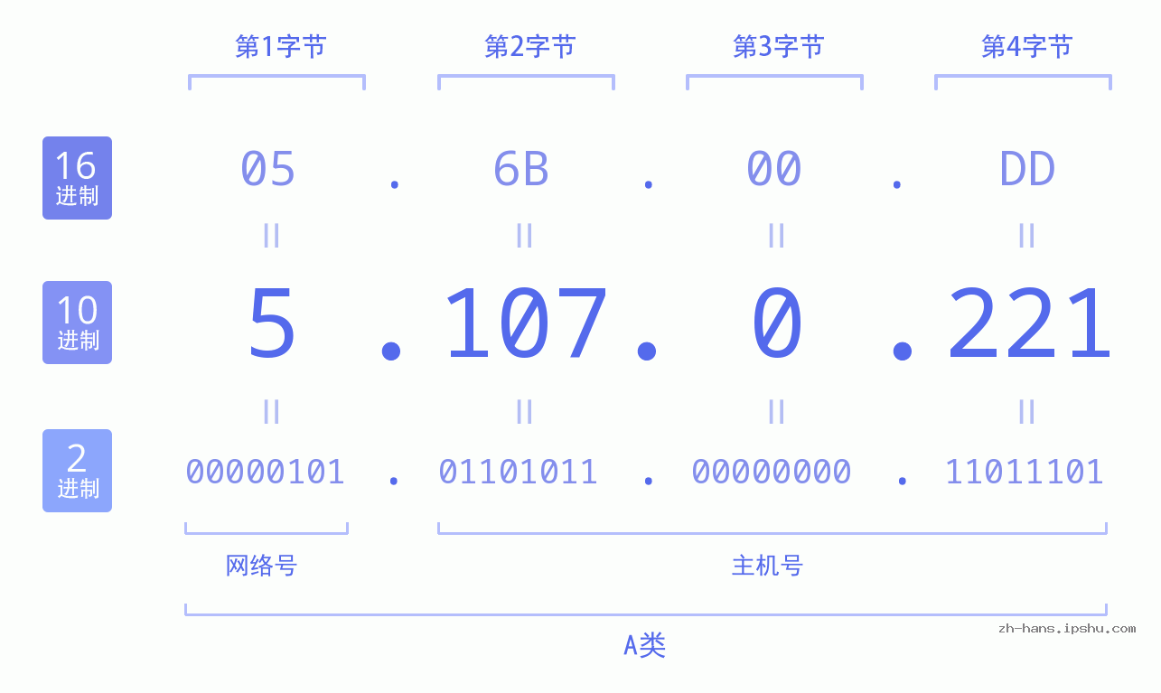 IP地址:5.107.0.221 数据结构图 二进制 十进制 十六进制 IPv4: 5.107.0.221 网络类型 网络号 主机号