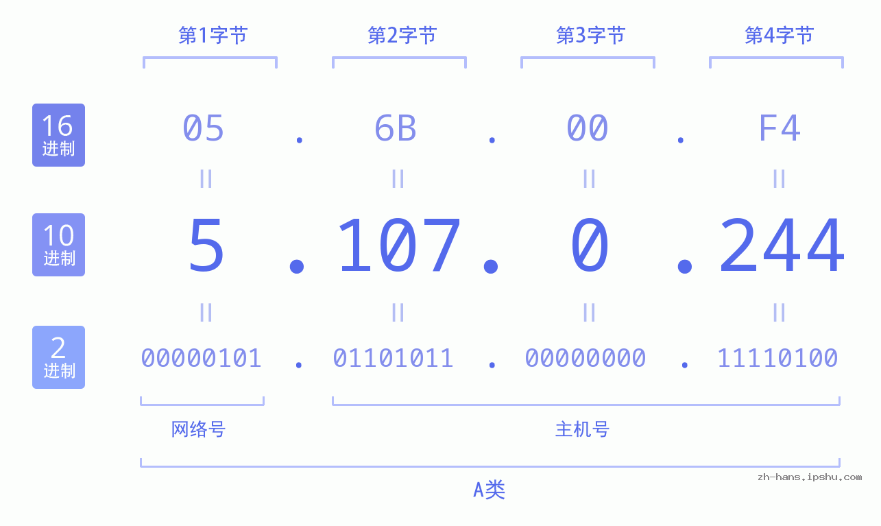 IP地址:5.107.0.244 数据结构图 二进制 十进制 十六进制 IPv4: 5.107.0.244 网络类型 网络号 主机号