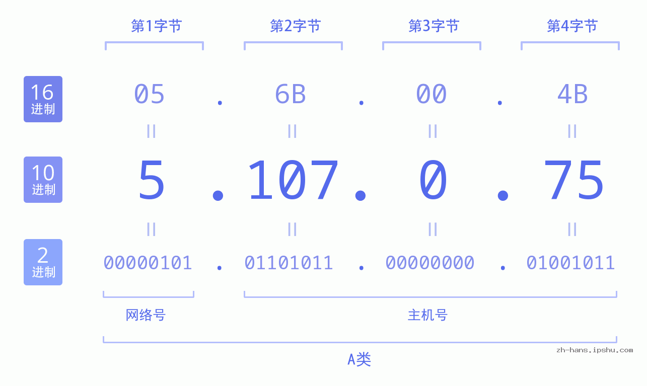 IP地址:5.107.0.75 数据结构图 二进制 十进制 十六进制 IPv4: 5.107.0.75 网络类型 网络号 主机号