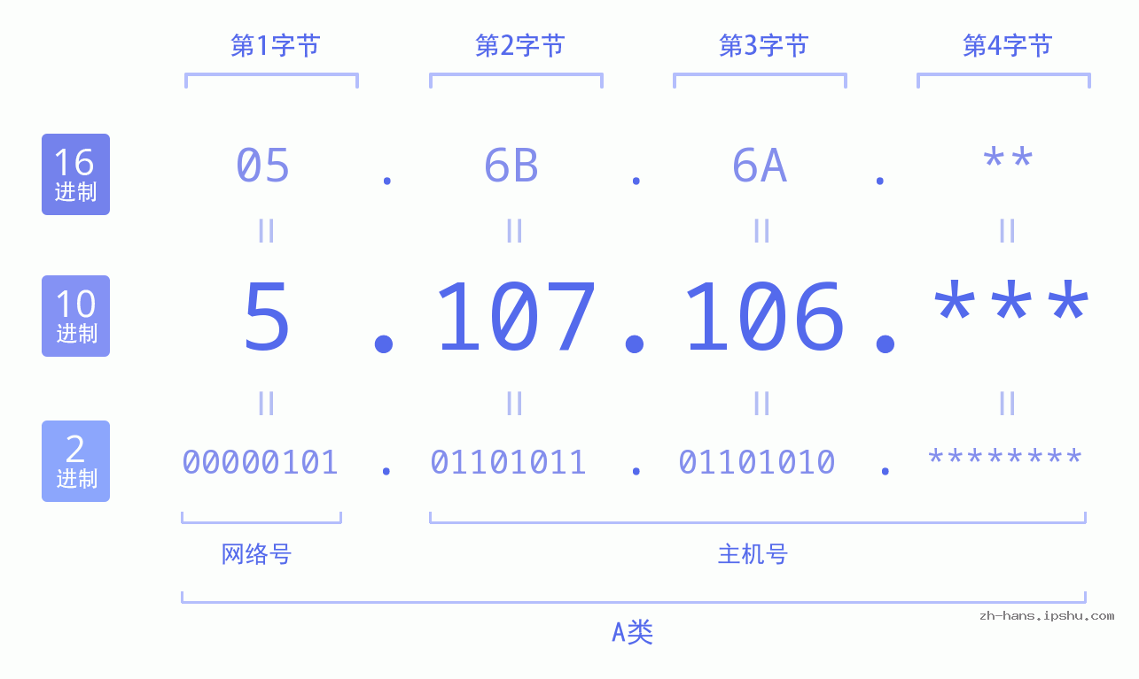 IP地址:5.107.106 数据结构图 二进制 十进制 十六进制 IPv4: 5.107.106 网络类型 网络号 主机号